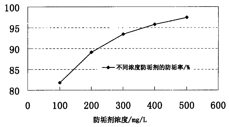 Anti-scaling agent for oil well silicate scale