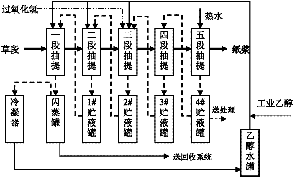 Process and device for pulping by reversely extracting grass raw materials