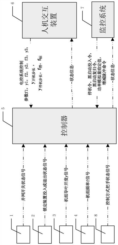 Working state control system and method for black-start electric control system of water turbine speed regulator