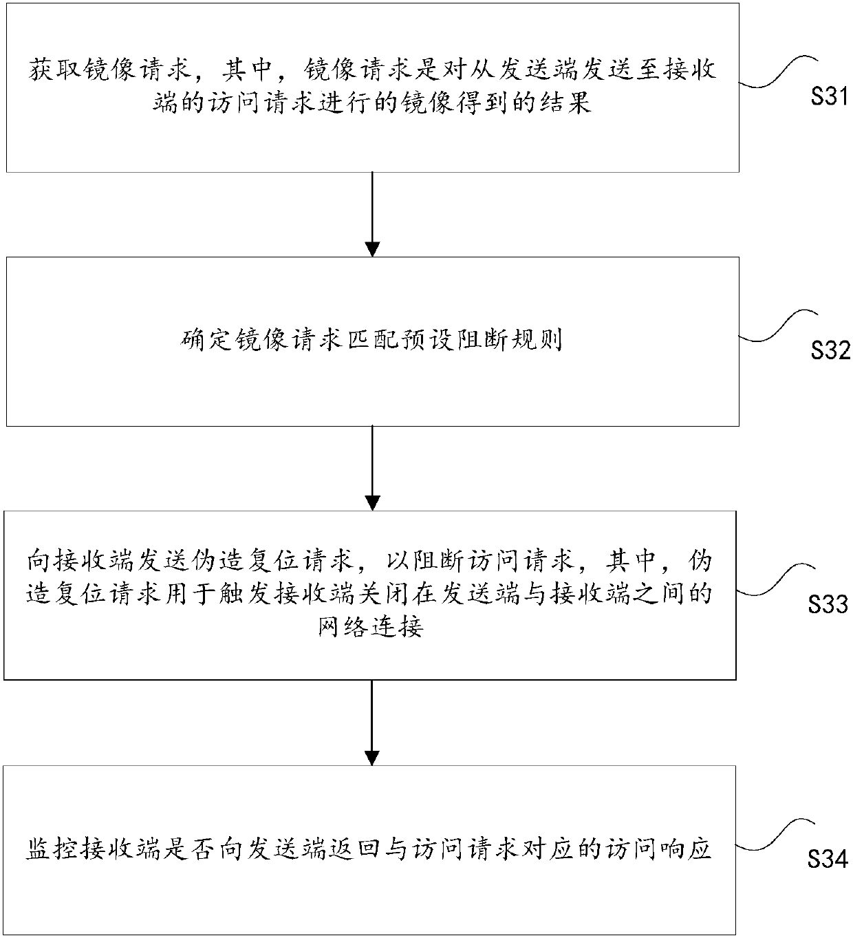 System for intercepting access request, method, apparatus and server