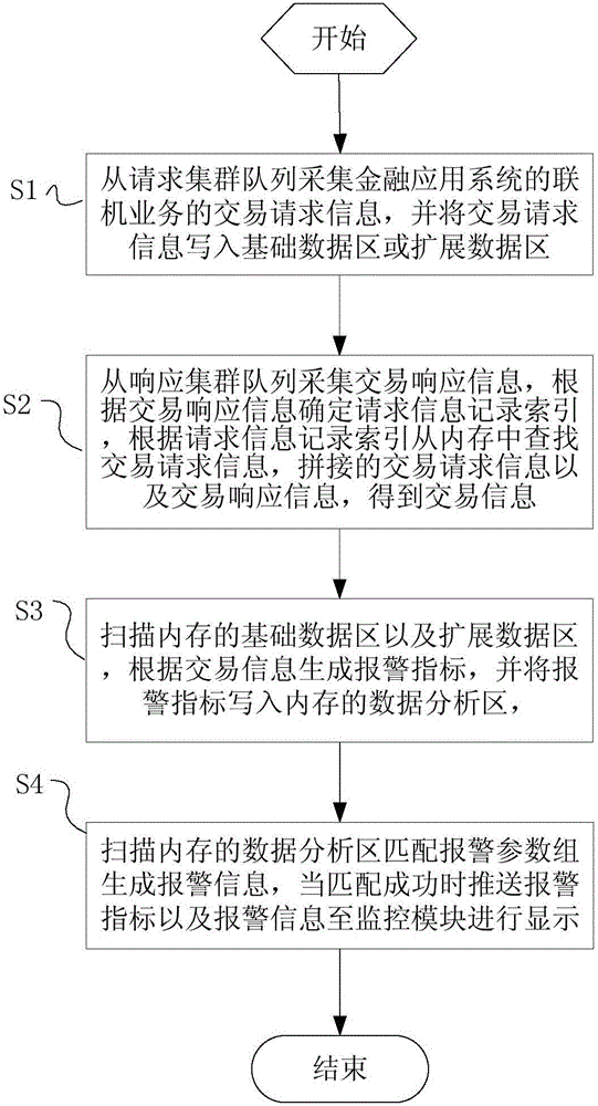 Real-time monitoring method and monitoring apparatus for online business of financial application system