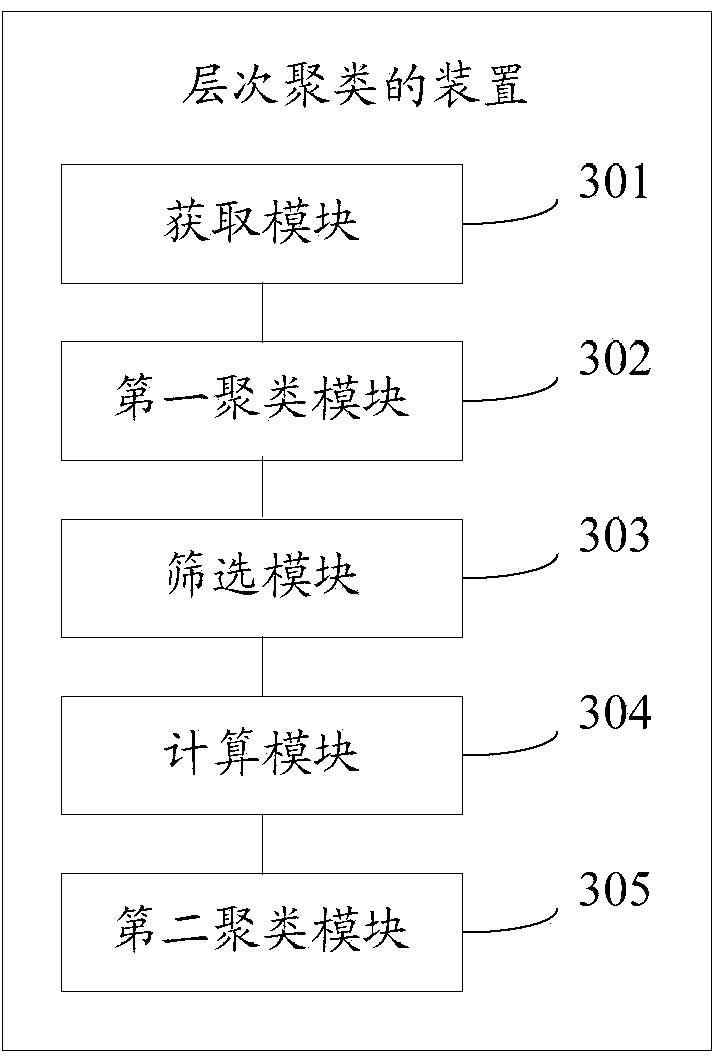 Method and device for hierarchical clustering