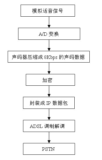 Method and device for transmitting Internet protocol (IP) secure voice and based on public switched telephone network (PSTN) access