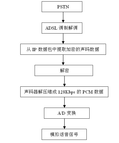 Method and device for transmitting Internet protocol (IP) secure voice and based on public switched telephone network (PSTN) access