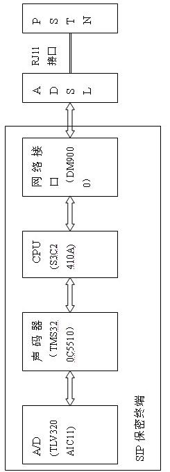 Method and device for transmitting Internet protocol (IP) secure voice and based on public switched telephone network (PSTN) access