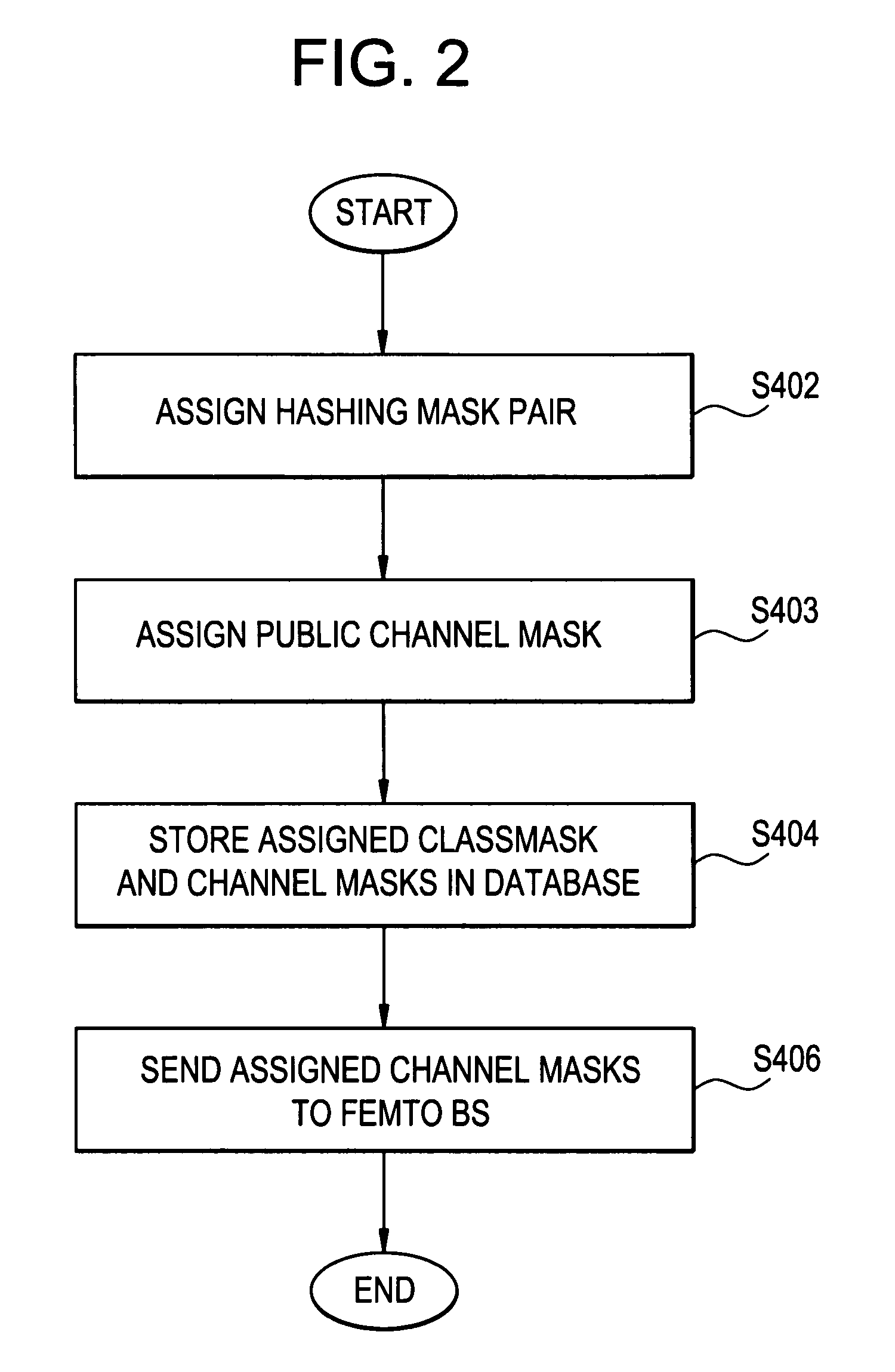 Methods for access control in femto systems