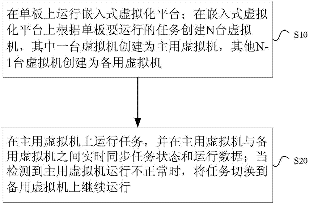 A method and system for avoiding interruption of operation of communication equipment