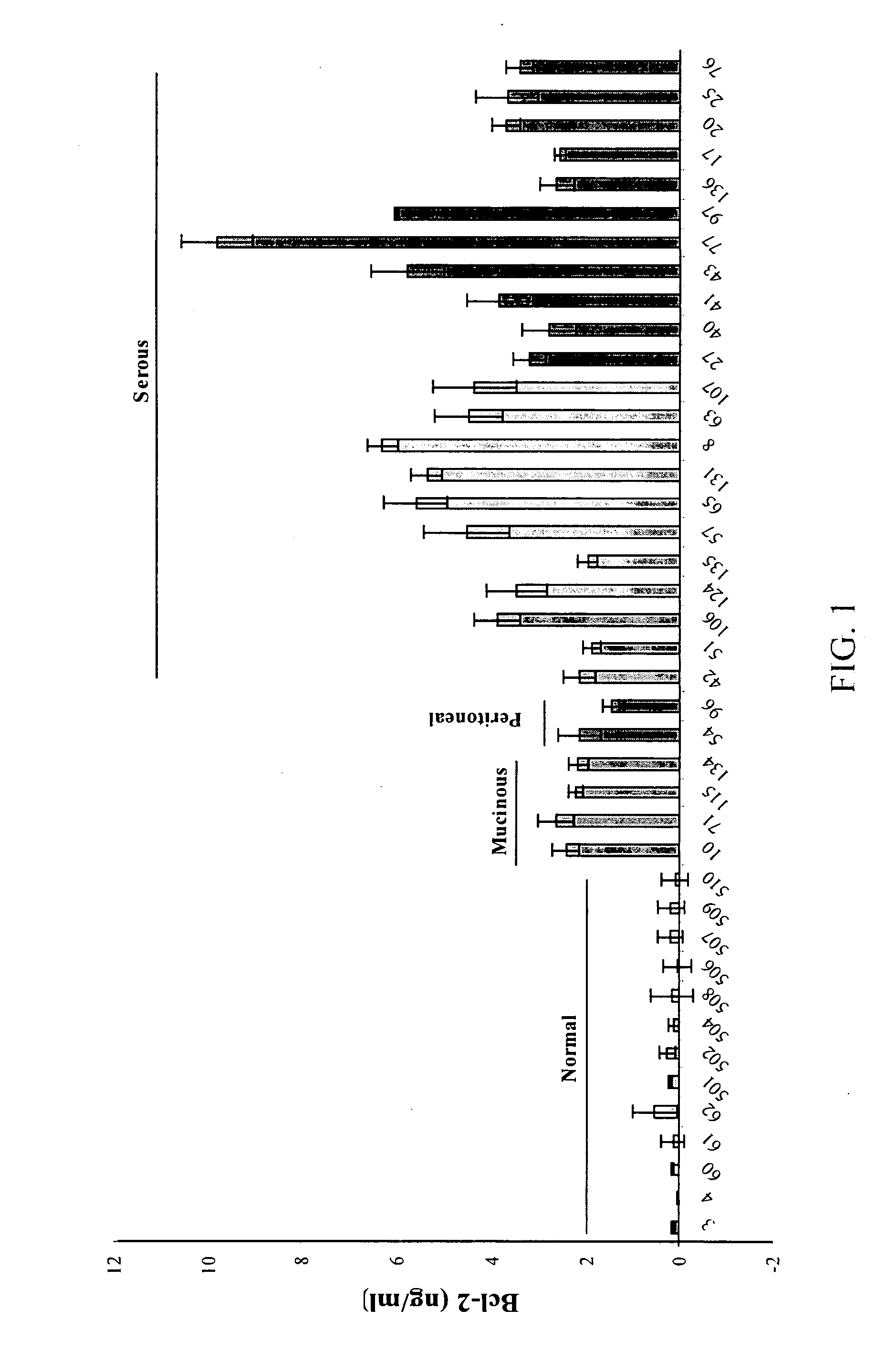 Detection of cancer by elevated levels of BCL-2
