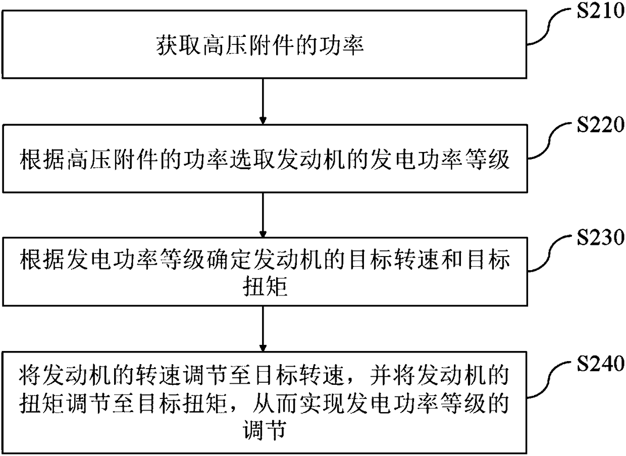 Power generation control method and system of hybrid vehicle