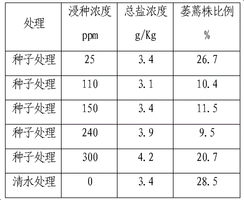 Application of chitosan oligosaccharide and composition thereof in resisting salinity for crops