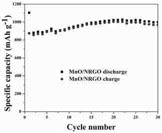 Preparation method of manganese monoxide/nitrogen-doped reduced graphene oxide composite electrode material