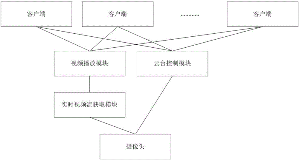 Visualization system and method based on RTSP/ONVIF protocol