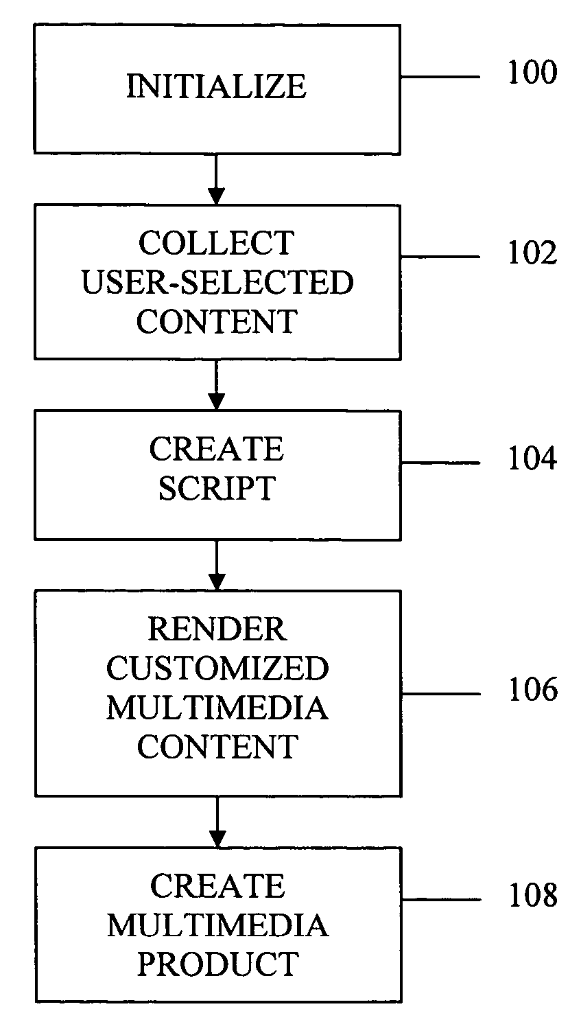 System and method for automating the creation of customized multimedia content
