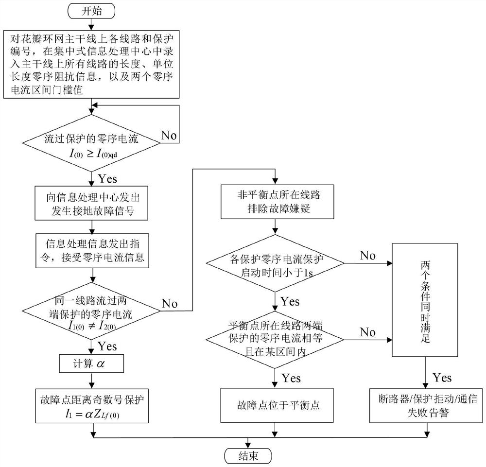 Precise location method for petal-shaped urban power grid ground fault based on multi-line zero-sequence current information