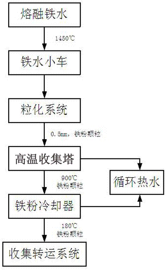 Processing device and technique for molten iron of titanium slag smelting by-product