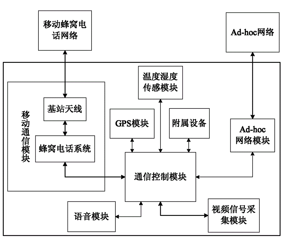 Emergency communication system based on wireless cellular network and Ad-hoc network