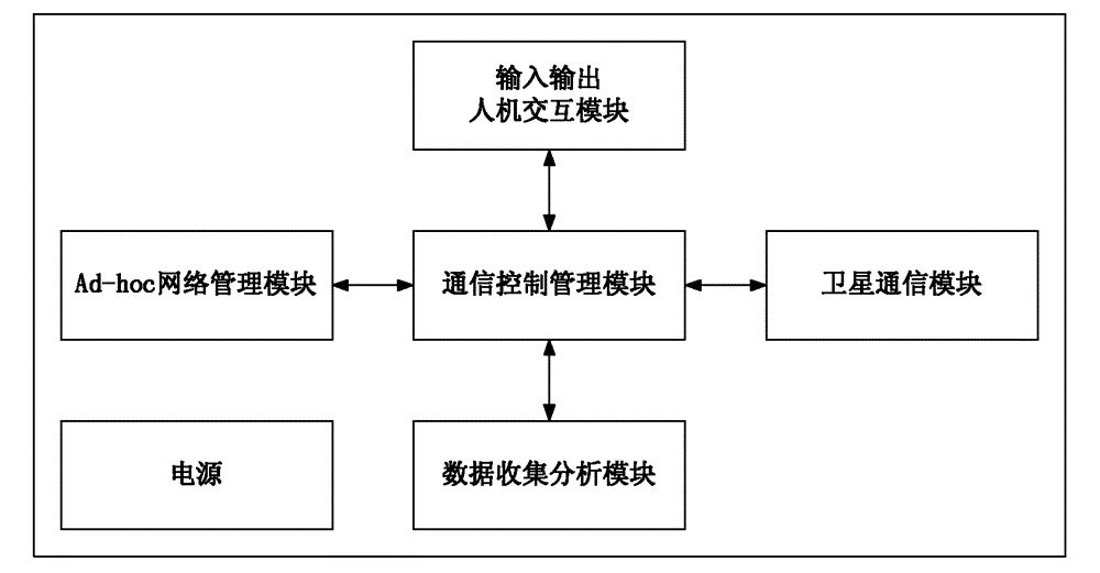 Emergency communication system based on wireless cellular network and Ad-hoc network