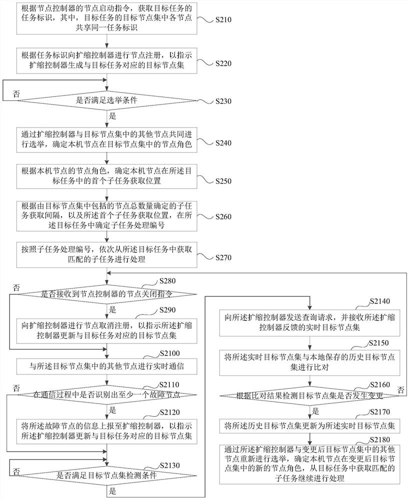 Distributed task processing method, device, equipment, storage medium and system