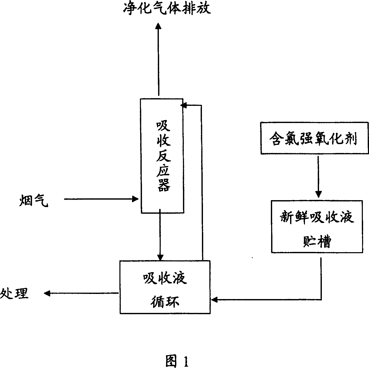 Wet method combined process for desulfurization and denitration for chlorine-containing strong oxidizer absorption liquid