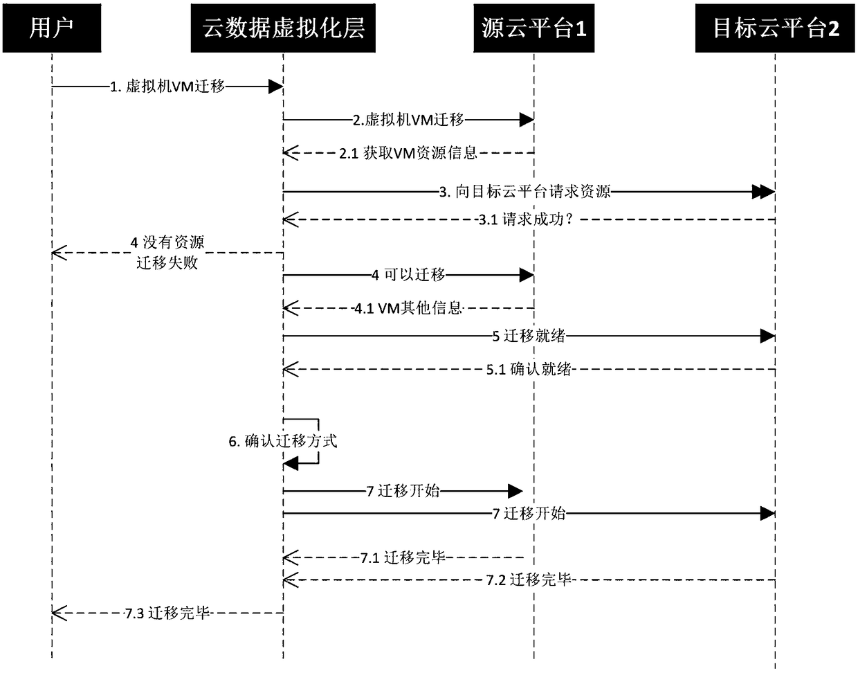 Realization of virtual machine migration system in hybrid cloud environment based on data virtualization