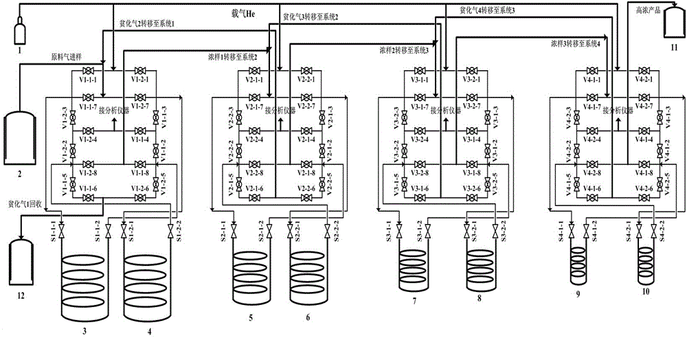 an isotope  <sup>13</sup> separation method of c