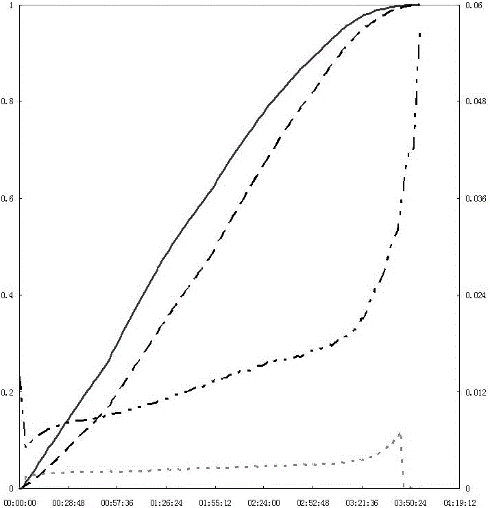 an isotope  <sup>13</sup> separation method of c