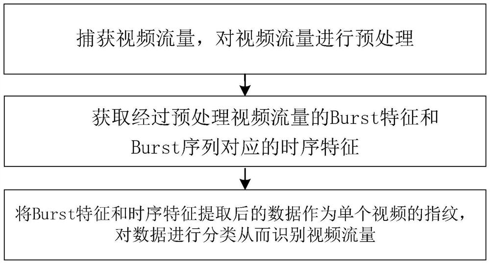 Video traffic identification method and system based on Burst features, electronic equipment and storage medium