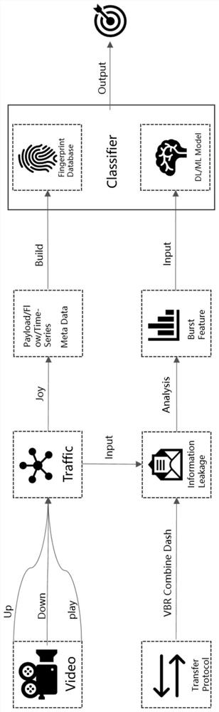 Video traffic identification method and system based on Burst features, electronic equipment and storage medium