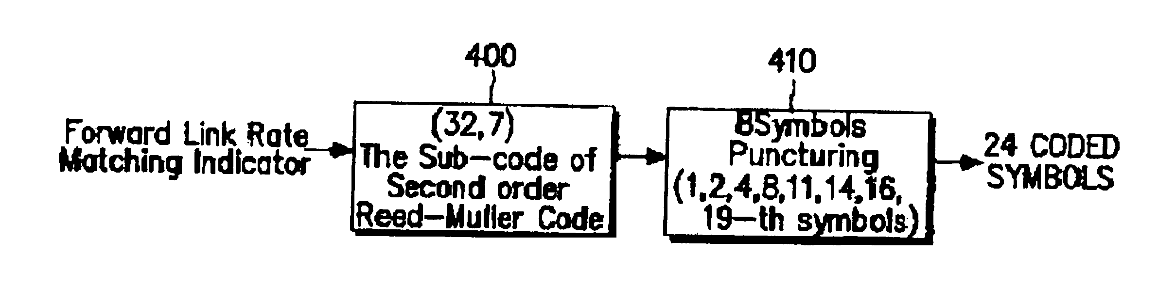 Apparatus and method for generating block code in a mobile communication system