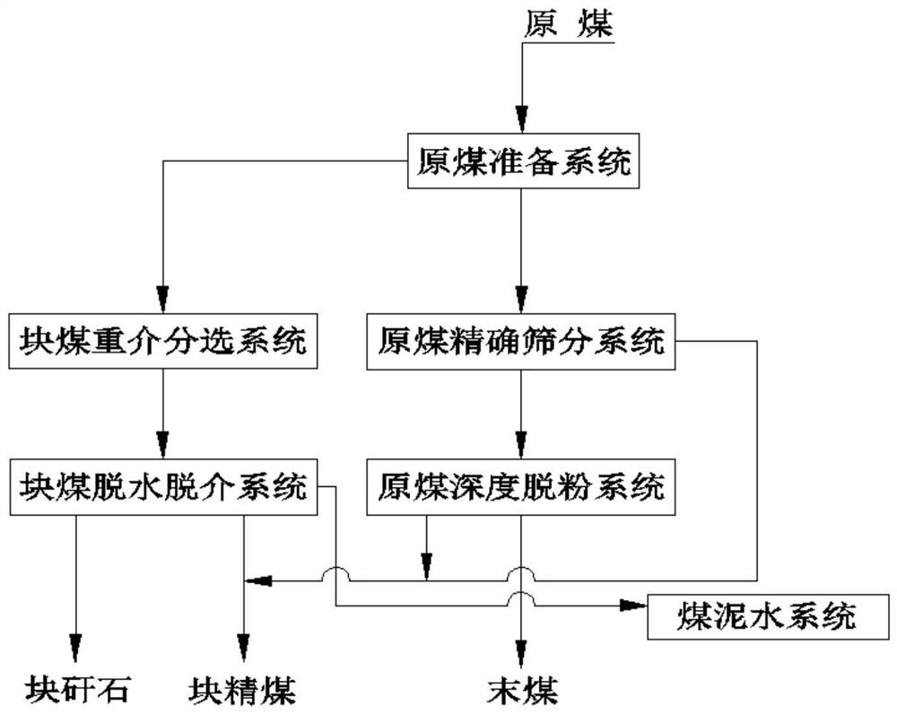 Classified washing process for thermal coal