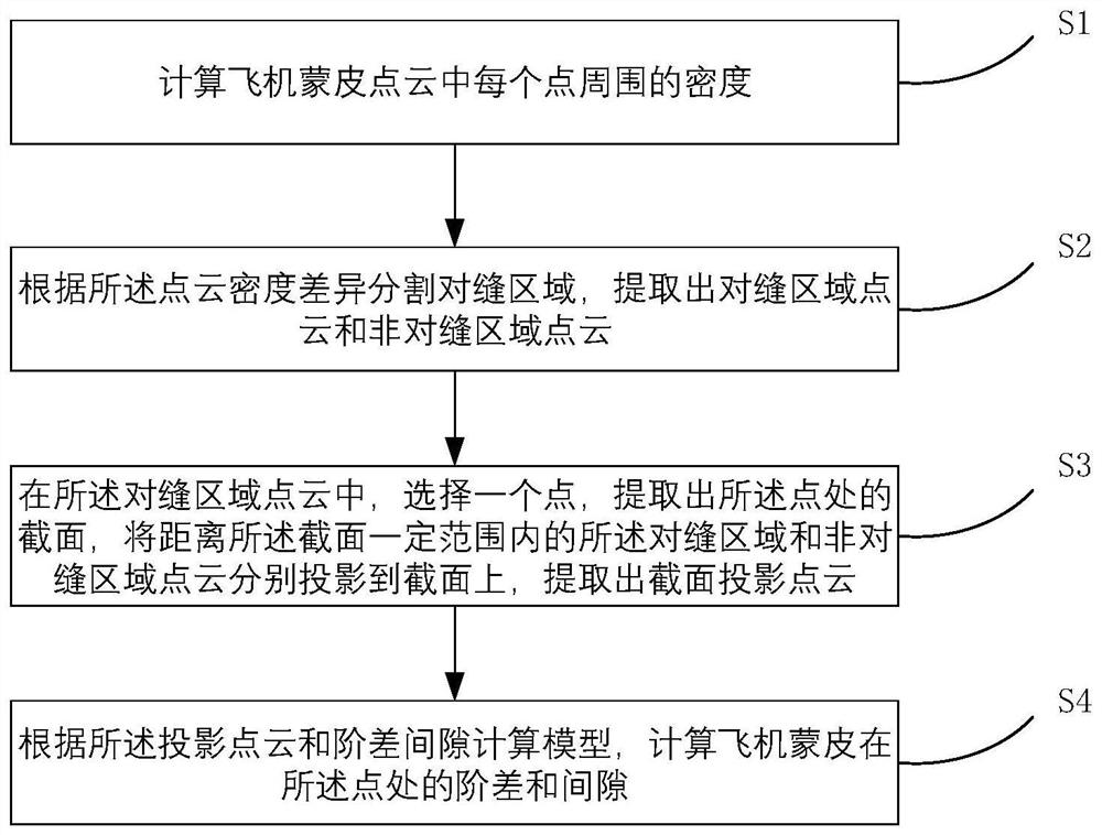 A seam detection method for aircraft skin based on large-scale point cloud