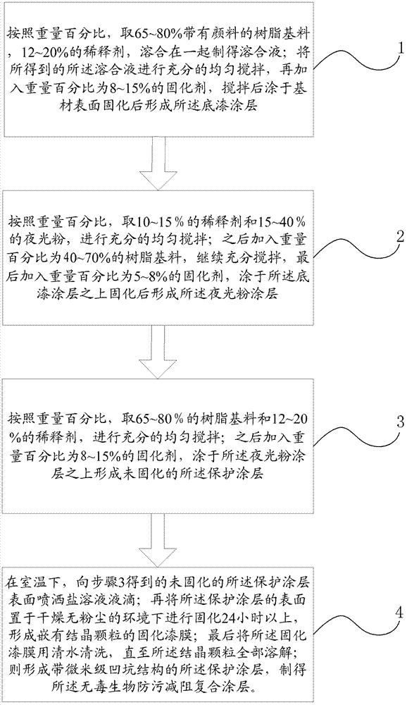 Non-toxic biological anti-fouling resistance reducing composite coating, preparation method for composite coating and anti-fouling resistance reducing treatment method for base material