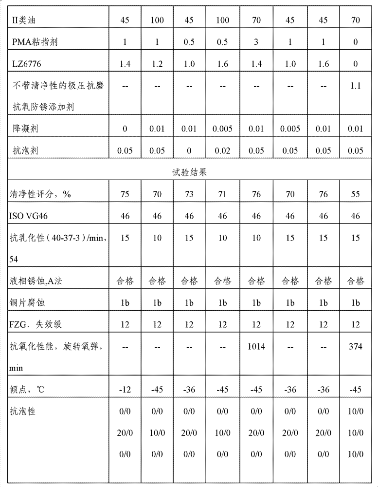 High-detergency hydraulic oil composition