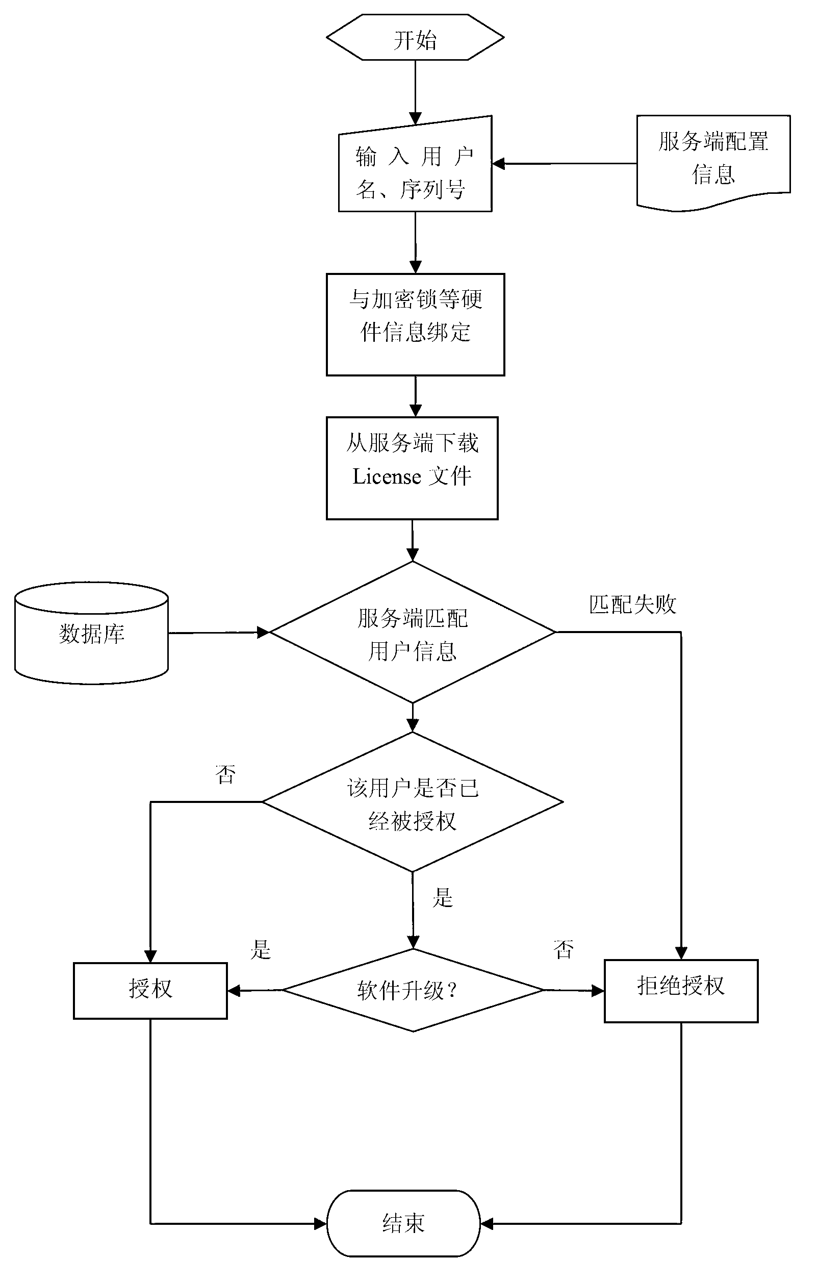 Real-time authorization software License control method