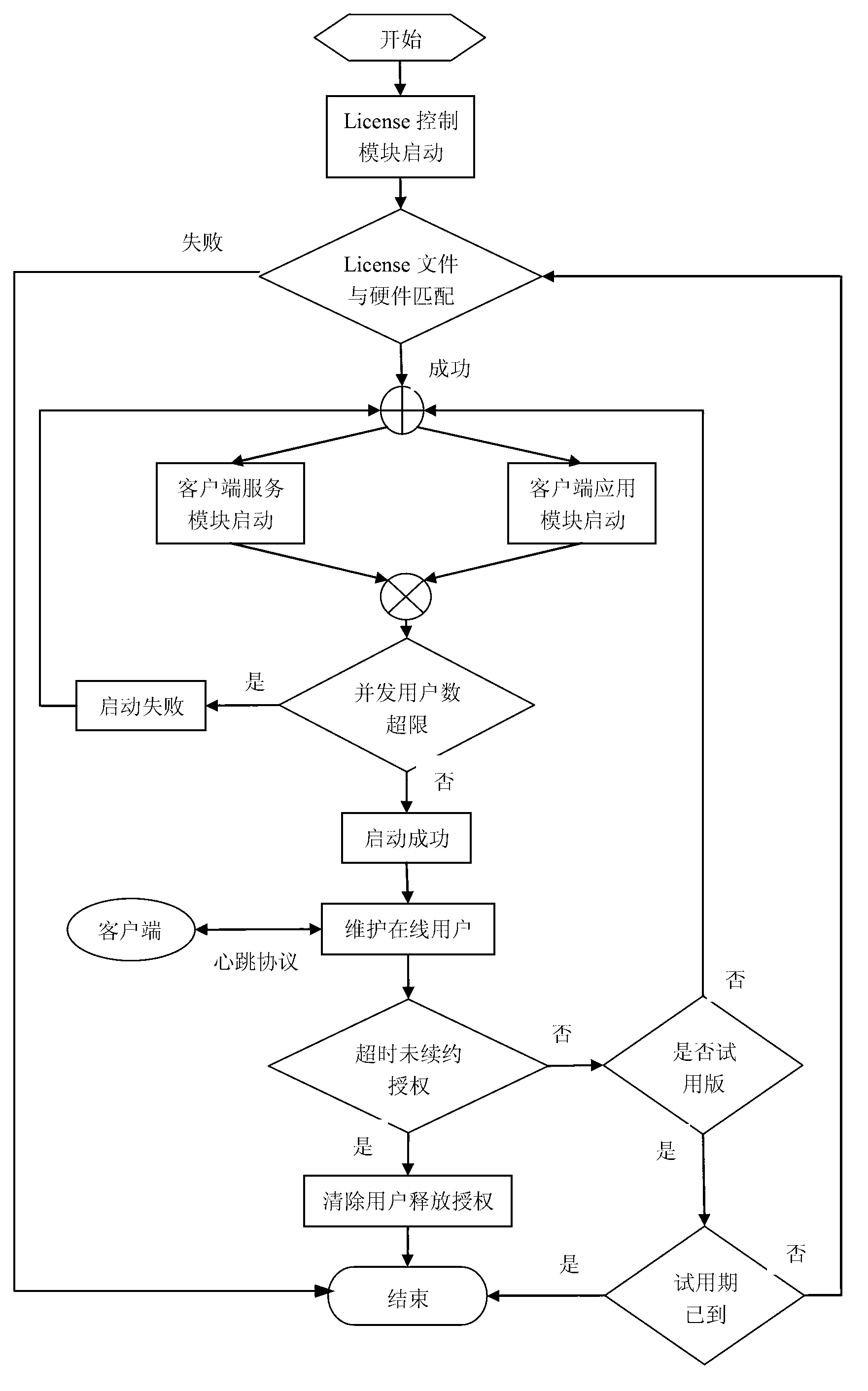 Real-time authorization software License control method