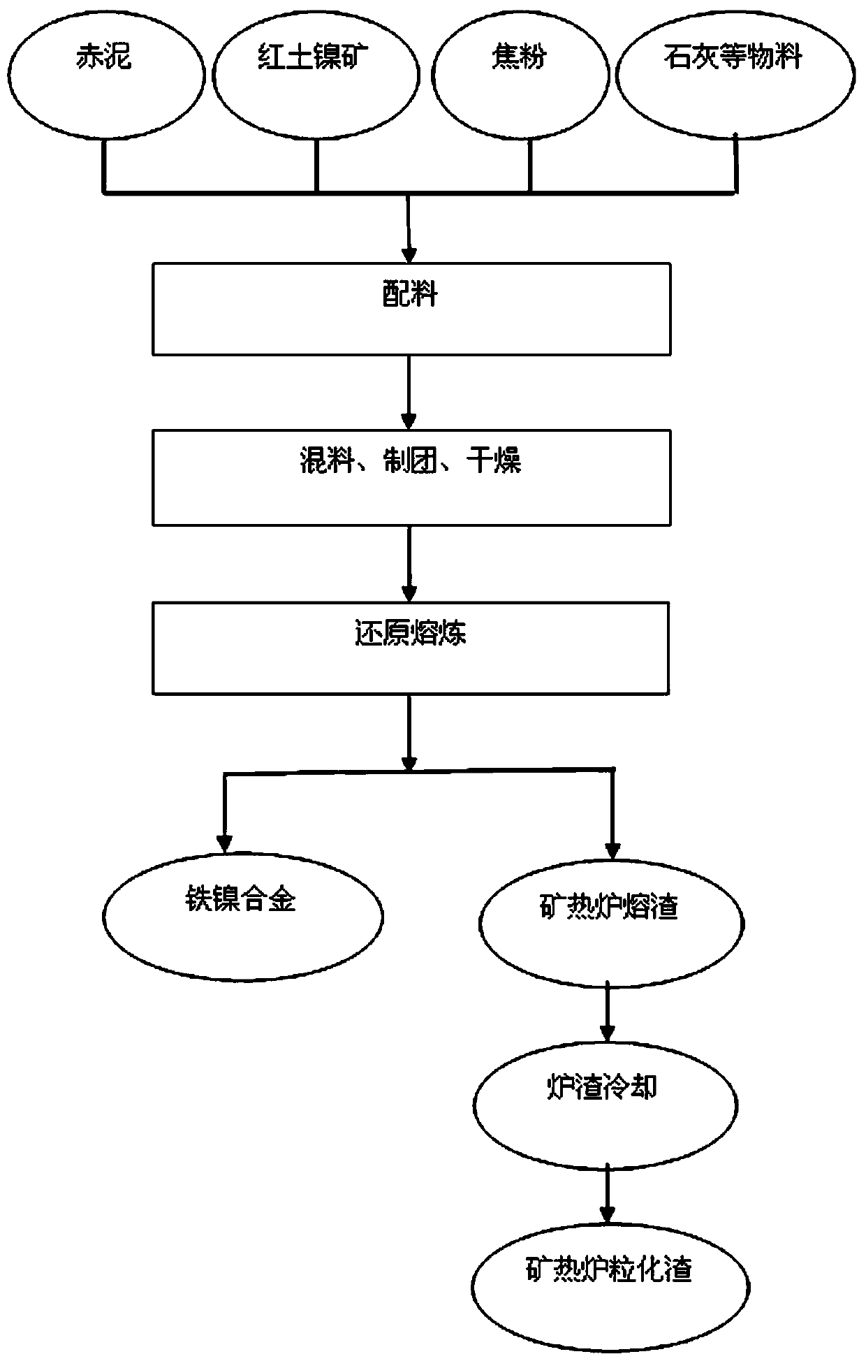 Method for preparing iron-nickel alloy by-product active submerged arc furnace granulated slag by using red mud and laterite nickel ore