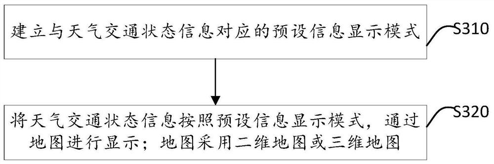 Weather traffic information display method and device, electronic equipment and storage medium