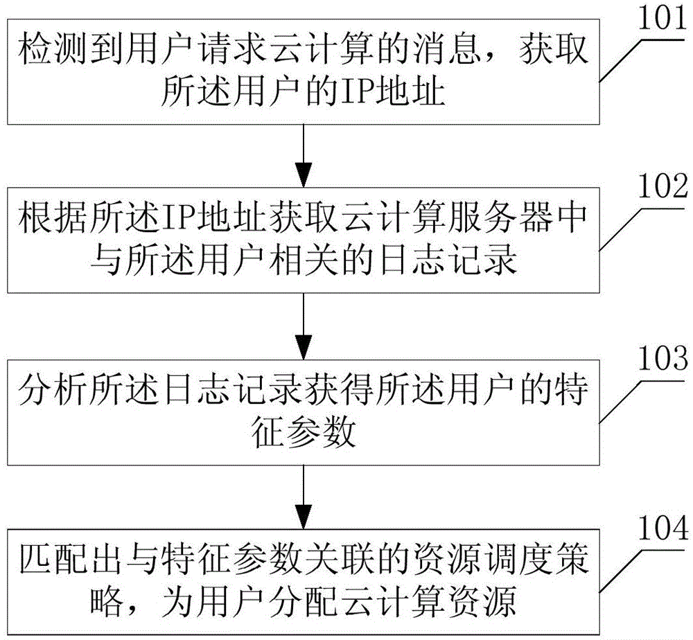 Method and system for increasing utilization rate of cloud computing resources