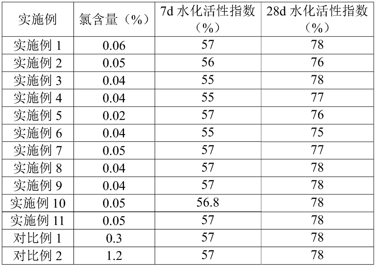 Dechlorination method for titanium-extraction tailings, product of dechlorination method, and ore slag micro-powder and application and product thereof