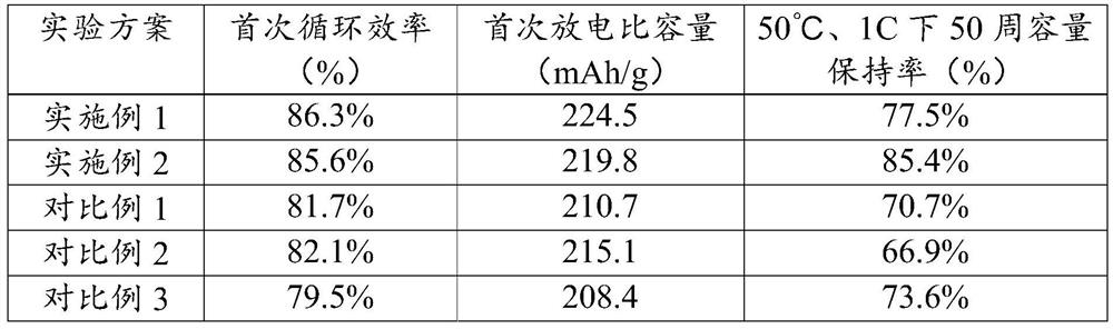 Dual-modified lithium manganate material and preparation method thereof