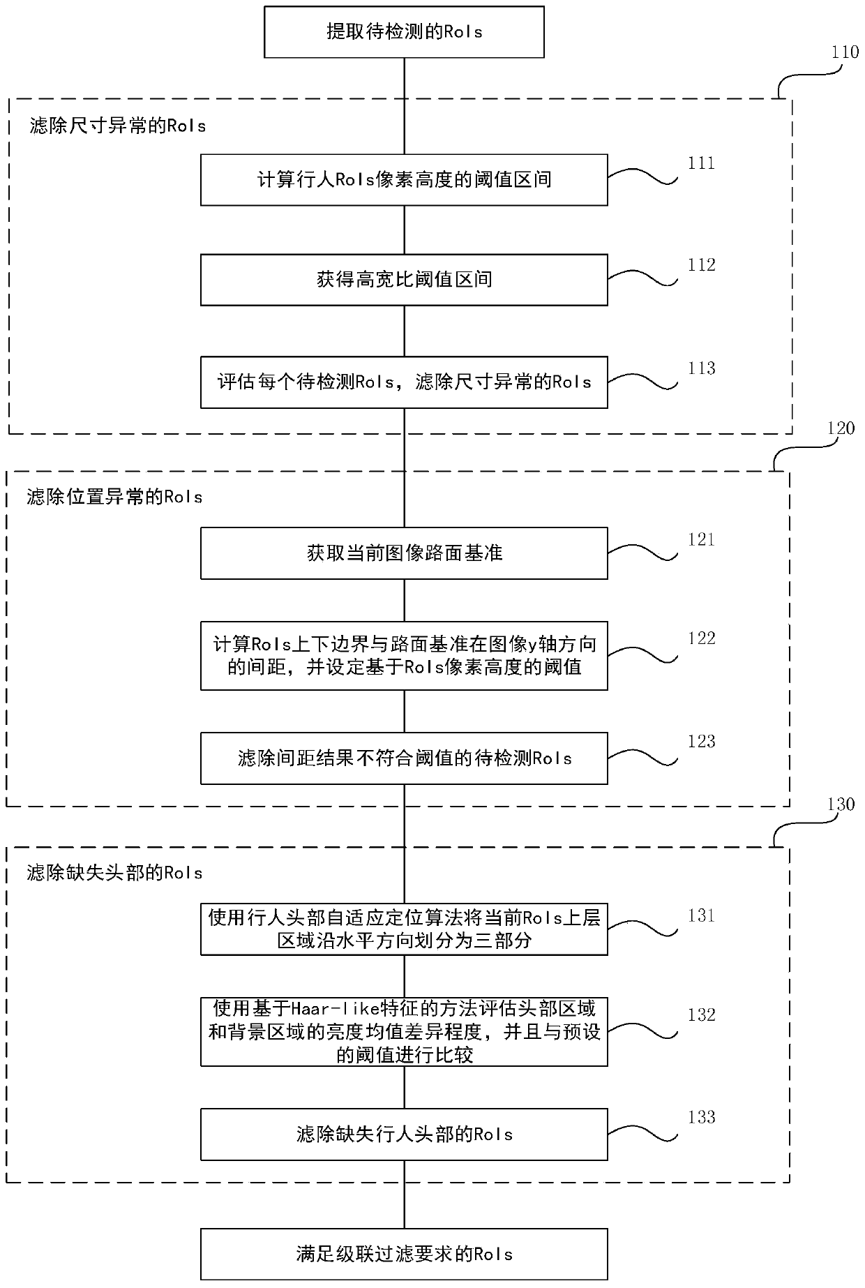 Region-of-interest filtering method and device for vehicle-mounted thermal imaging pedestrian detection