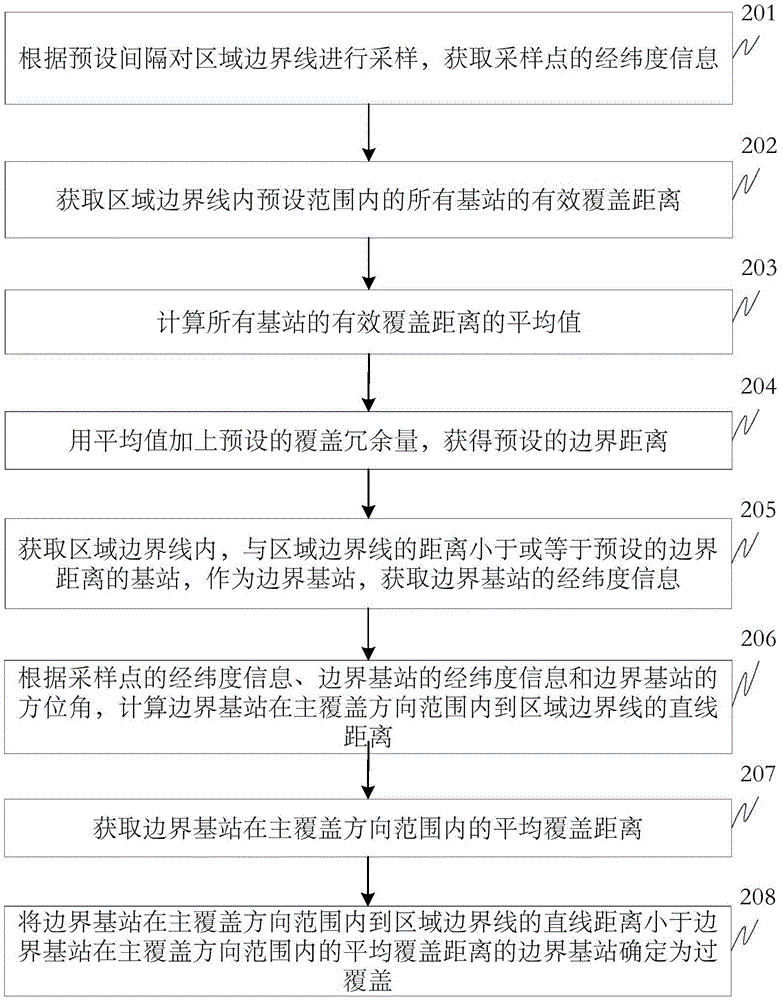 Method and device for identifying excessive coverage of boundary base station