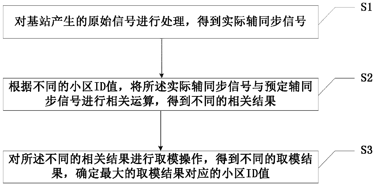 Cell search method and system based on narrowband internet of things protocol