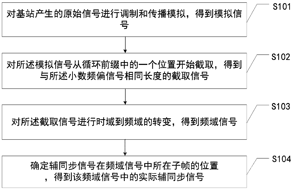 Cell search method and system based on narrowband internet of things protocol