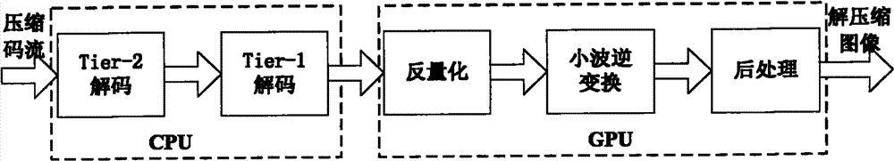 Remote-sensing image decompression method based on GPU (Graphics Processing Unit)