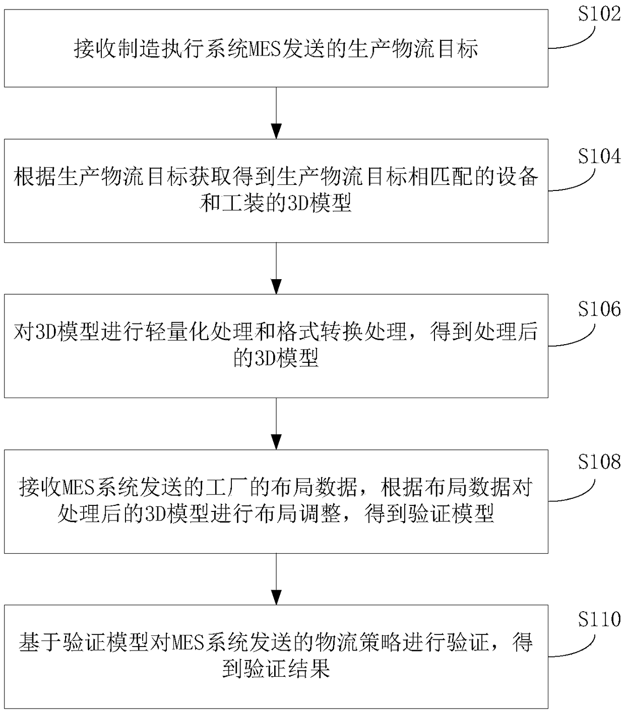 Logistics strategy verification method, device and electronic equipment