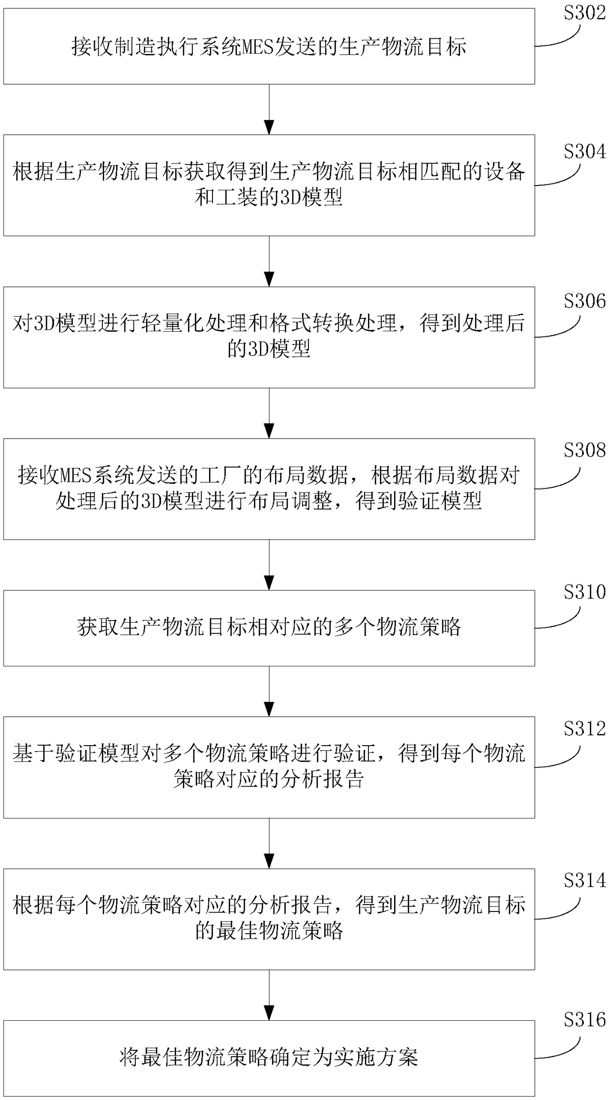 Logistics strategy verification method, device and electronic equipment