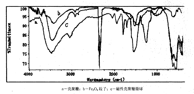 Method for preparing immobilized glucose isomerase with composite magnetic chitosan microballoon spheres