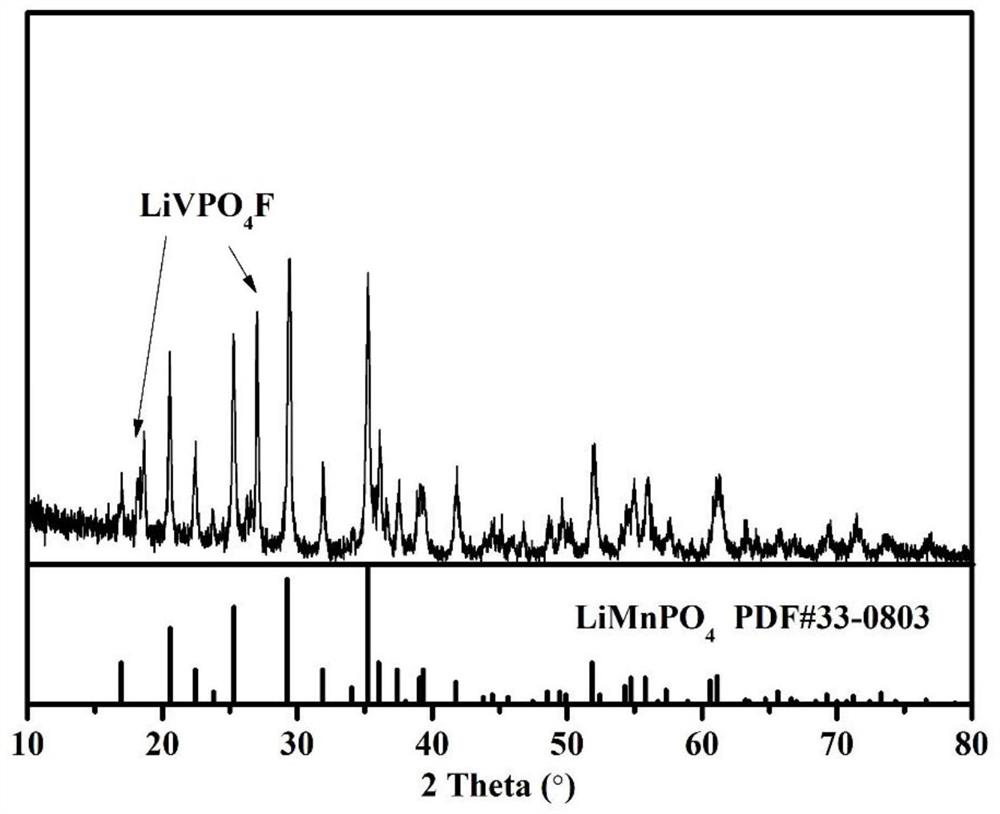 A kind of lithium manganese phosphate/lithium vanadium phosphate/carbon composite cathode material and preparation method thereof