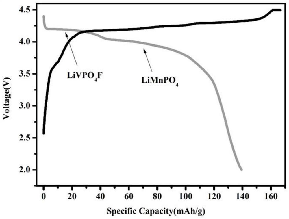 A kind of lithium manganese phosphate/lithium vanadium phosphate/carbon composite cathode material and preparation method thereof